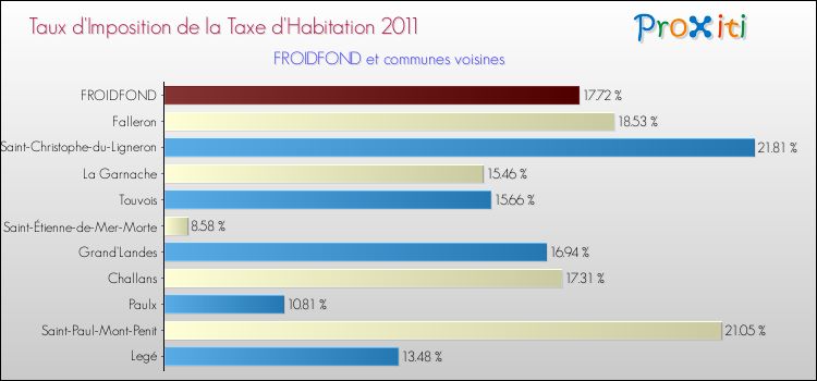Taux d'imposition de la taxe d'habitation 2011 pour FROIDFOND et les communes proches Comparaison des taux d'imposition de la taxe d'habitation 2011 pour FROIDFOND et les communes voisines