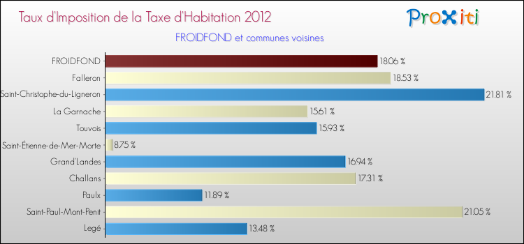 Taux d'imposition de la taxe d'habitation 2012 pour FROIDFOND et les communes proches Comparaison des taux d'imposition de la taxe d'habitation 2012 pour FROIDFOND et les communes voisines