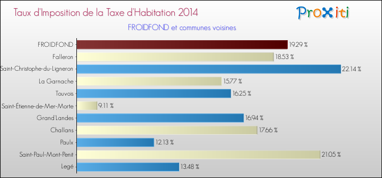 Taux d'imposition de la taxe d'habitation 2014 pour FROIDFOND et les communes proches Comparaison des taux d'imposition de la taxe d'habitation 2014 pour FROIDFOND et les communes voisines