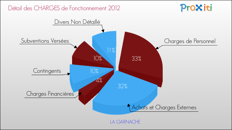 Décomposition des Charges de Fonctionnement 2012 de la commune de LA GARNACHE Charges de Fonctionnement 2012 pour la commune de LA GARNACHE