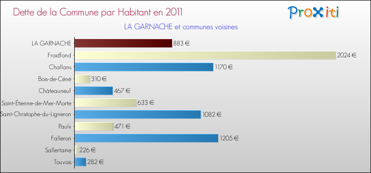 Dette par habitant de la commune en 2011 pour LA GARNACHE et les communes proches Comparaison de la dette par habitant de la commune en 2011 pour LA GARNACHE et les communes voisines