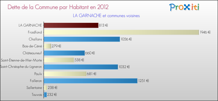 Dette par habitant de la commune en 2012 pour LA GARNACHE et les communes proches Comparaison de la dette par habitant de la commune en 2012 pour LA GARNACHE et les communes voisines