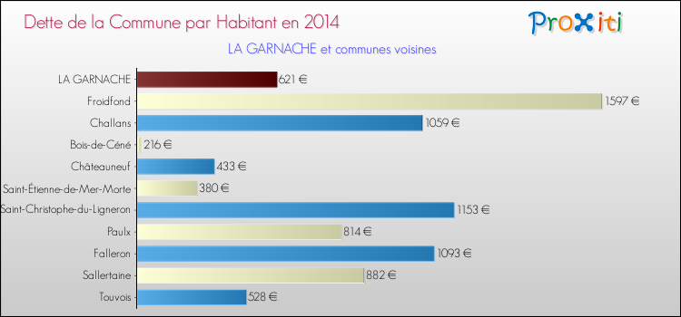 Dette par habitant de la commune en 2014 pour LA GARNACHE et les communes proches Comparaison de la dette par habitant de la commune en 2014 pour LA GARNACHE et les communes voisines