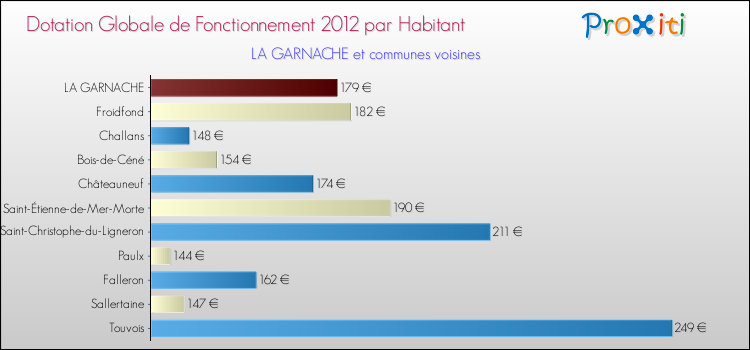 Montant des dotations globales de fonctionnement DGF par Habitant pour LA GARNACHE et les communes proches Comparaison des des dotations globales de fonctionnement DGF par habitant pour LA GARNACHE et les communes voisines