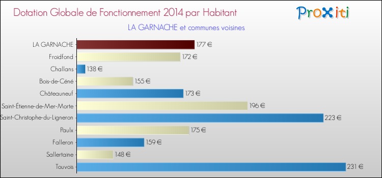 Montant des dotations globales de fonctionnement DGF par Habitant pour LA GARNACHE et les communes proches en 2014. Comparaison des des dotations globales de fonctionnement DGF par habitant pour LA GARNACHE et les communes voisines en 2014.