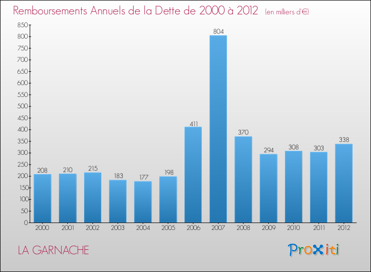 Evolution de l'annuité de la dette pour la commune de LA GARNACHE de 2000 à 2012 Annuités de la dette pour LA GARNACHE de 2000 à 2012