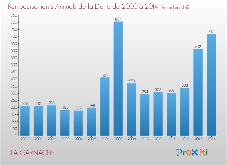 Evolution de l'annuité de la dette pour la commune de LA GARNACHE de 2000 à 2014 Annuités de la dette pour LA GARNACHE de 2000 à 2014