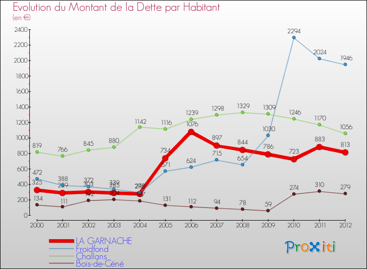 Evolution de la dette par habitant pour la commune de LA GARNACHE et les communes proches de 2000 à 2012 Comparaison de la dette par habitant pour LA GARNACHE et les communes voisines de 2000 à 2012