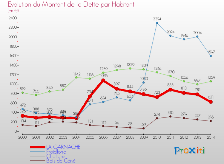 Evolution de la dette par habitant pour la commune de LA GARNACHE et les communes proches de 2000 à 2014 Comparaison de la dette par habitant pour LA GARNACHE et les communes voisines de 2000 à 2014