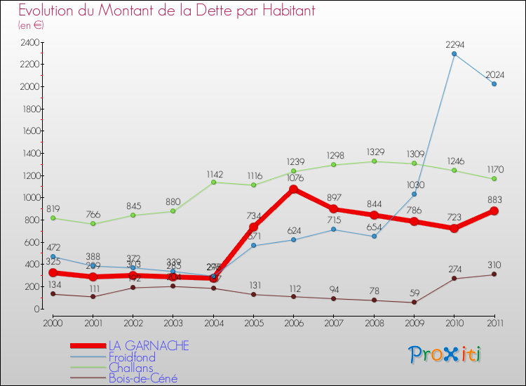 Evolution de la dette par habitant pour la commune de LA GARNACHE et les communes proches Comparaison de la dette par habitant pour LA GARNACHE et les communes voisines
