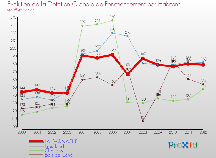 Evolution et montant de la dotation globale de fonctionnement par Habitant pour LA GARNACHE et les communes proches Comparaison des dotations globales de fonctionnement par habitant pour LA GARNACHE et les communes voisines