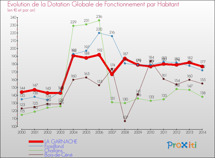 Evolution et montant de la dotation globale de fonctionnement par Habitant pour LA GARNACHE et les communes proches de 2000 à 2014. Comparaison des dotations globales de fonctionnement par habitant pour LA GARNACHE et les communes voisines de 2000 à 2014.