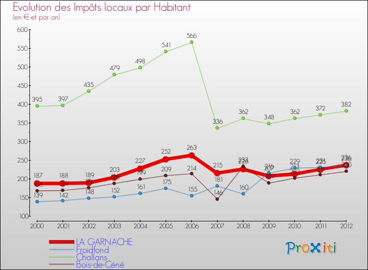 Evolution et montant des impôts locaux par Habitant pour LA GARNACHE et les communes proches Comparaison des impôts locaux par habitant pour LA GARNACHE et les communes voisines