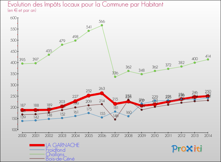 Evolution et montant des impôts locaux par Habitant pour LA GARNACHE et les communes proches de 2000 à 2014 Comparaison des impôts locaux par habitant pour LA GARNACHE et les communes voisines de 2000 à 2014