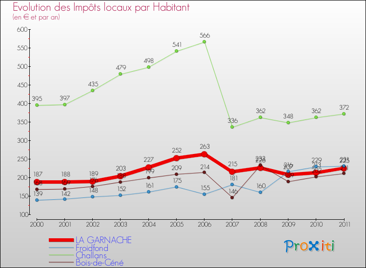 Evolution et montant des impôts locaux par Habitant pour LA GARNACHE et les communes proches Comparaison des impôts locaux par habitant pour LA GARNACHE et les communes voisines
