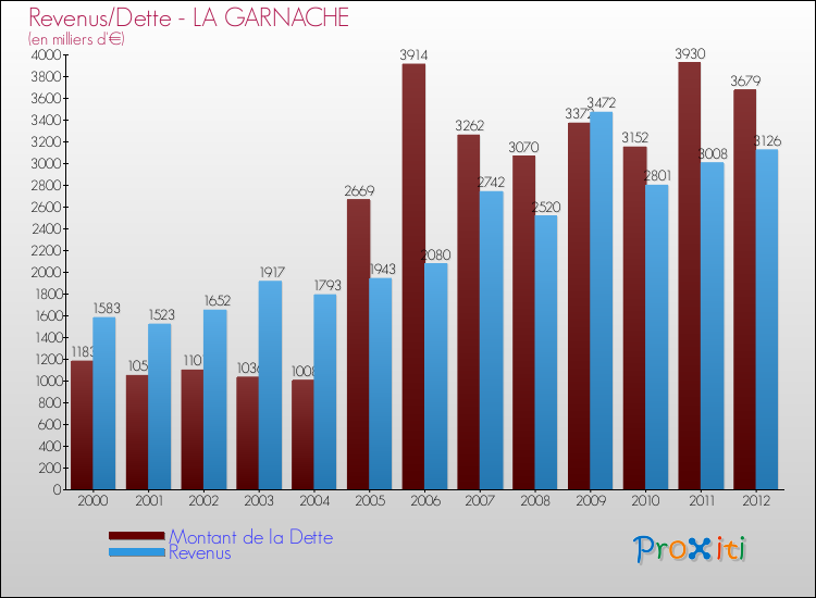 Evolution comparée de la dette et des revenus pour la commune de LA GARNACHE de 2000 à 2012 Comparaison de la dette et des revenus pour LA GARNACHE de 2000 à 2012