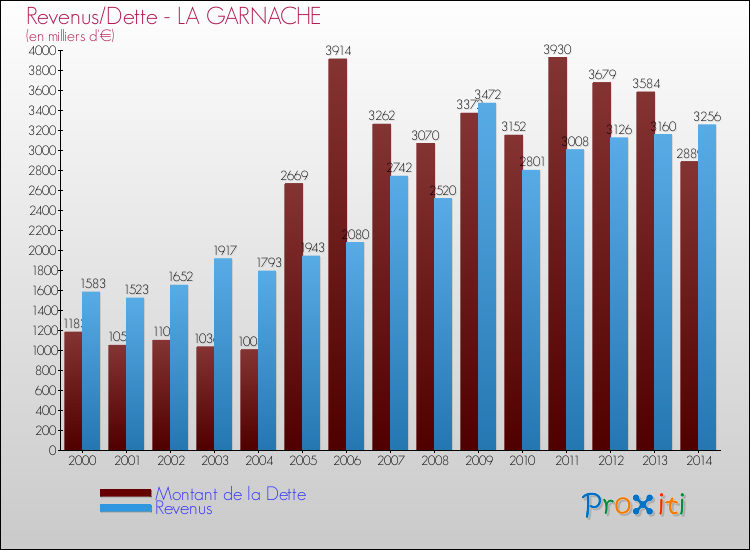 Evolution comparée de la dette et des revenus pour la commune de LA GARNACHE de 2000 à 2014 Comparaison de la dette et des revenus pour LA GARNACHE de 2000 à 2014