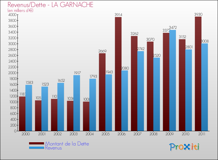 Evolution comparée de la dette et des revenus pour la commune de LA GARNACHE de 2000 à 2011 Comparaison de la dette et des revenus pour LA GARNACHE de 2000 à 2011