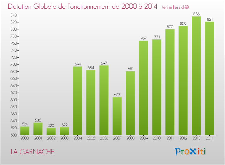 Evolution du montant de la Dotation Globale de Fonctionnement pour la commune de LA GARNACHE de 2000 à 2014 Evolution du montant de la Dotation Globale de Fonctionnement pour LA GARNACHE de 2000 à 2014