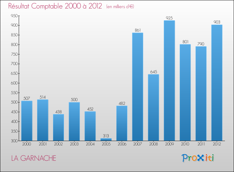Evolution du résultat comptable pour la commune de LA GARNACHE de 2000 à 2012 Evolution du résultat comptable pour LA GARNACHE de 2000 à 2012