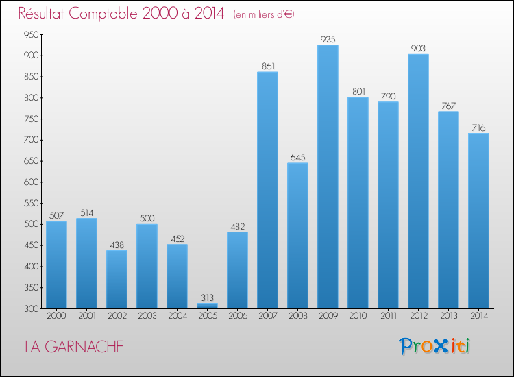 Evolution du résultat comptable pour la commune de LA GARNACHE de 2000 à 2014 Evolution du résultat comptable pour LA GARNACHE de 2000 à 2014
