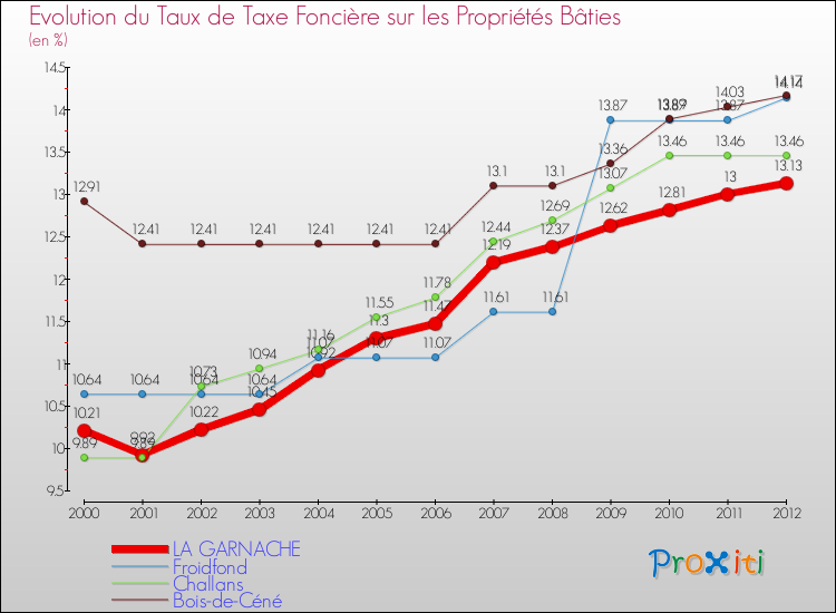 Evolution du taux de la taxe foncière sur le bati pour LA GARNACHE et les communes proches de 2000 à 2012 Comparaison des taux de taxe foncière sur le bati pour LA GARNACHE et les communes voisines de 2000 à 2012