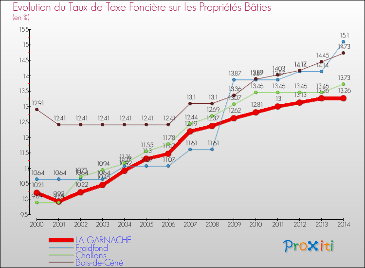 Evolution du taux de la taxe foncière sur le bati pour LA GARNACHE et les communes proches de 2000 à 2014 Comparaison des taux de taxe foncière sur le bati pour LA GARNACHE et les communes voisines de 2000 à 2014