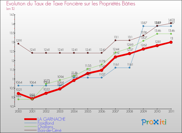 Evolution du taux de la taxe foncière sur le bati pour LA GARNACHE et les communes proches Comparaison des taux de taxe foncière sur le bati pour LA GARNACHE et les communes voisines
