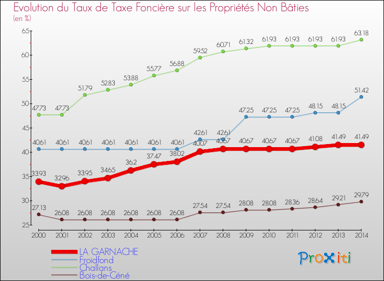 Evolution du taux de la taxe foncière sur les immeubles et terrains non batis pour LA GARNACHE et les communes proches de 2000 à 2014 Comparaison des taux de la taxe foncière sur les immeubles et terrains non batis pour LA GARNACHE et les communes voisines de 2000 à 2014