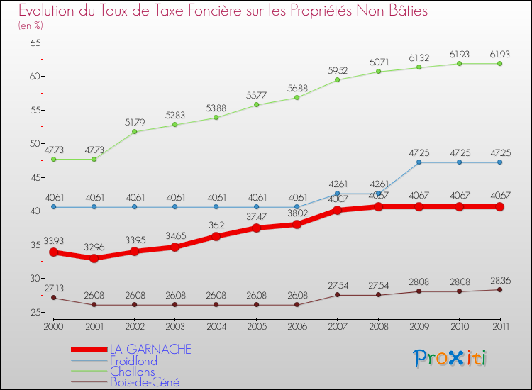 Evolution du taux de la taxe foncière sur les immeubles et terrains non batis pour LA GARNACHE et les communes proches Comparaison des taux de la taxe foncière sur les immeubles et terrains non batis pour LA GARNACHE et les communes voisines