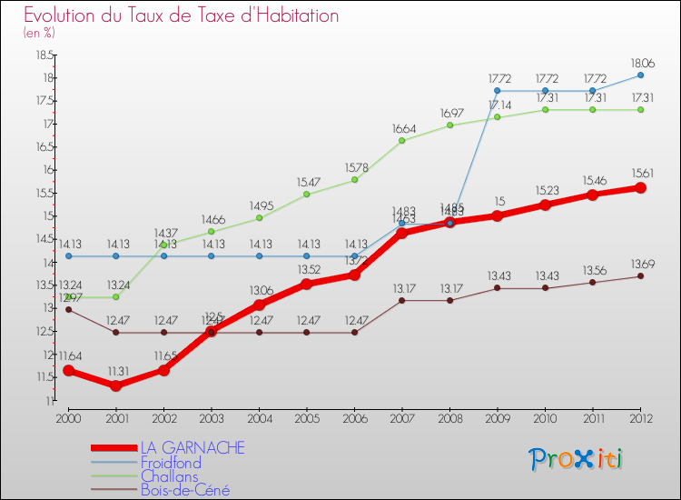 Evolution du taux de la taxe d'habitation pour LA GARNACHE et les communes proches Comparaison des taux de la taxe d'habitation pour LA GARNACHE et les communes voisines
