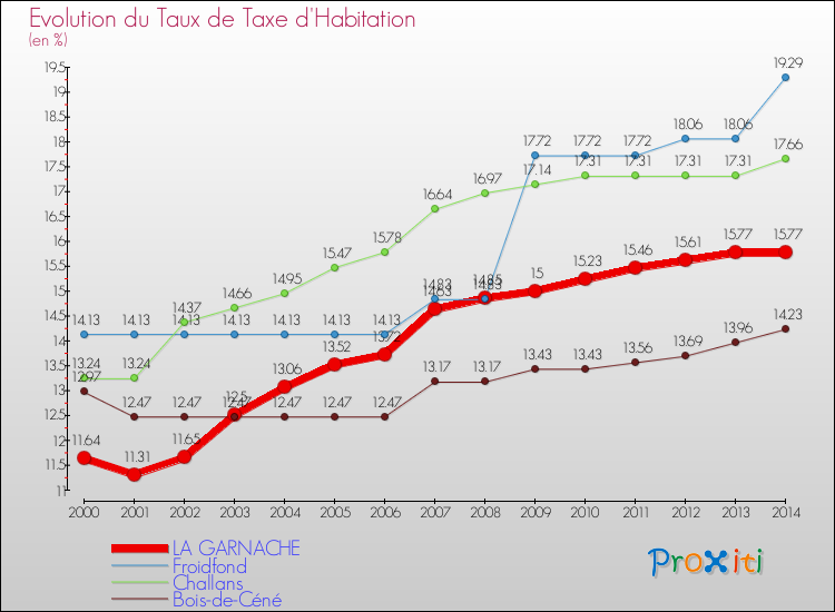 Evolution du taux de la taxe d'habitation pour LA GARNACHE et les communes proches de 2000 à 2014 Comparaison des taux de la taxe d'habitation pour LA GARNACHE et les communes voisines de 2000 à 2014