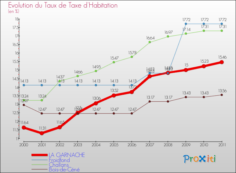 Evolution du taux de la taxe d'habitation pour LA GARNACHE et les communes proches Comparaison des taux de la taxe d'habitation pour LA GARNACHE et les communes voisines