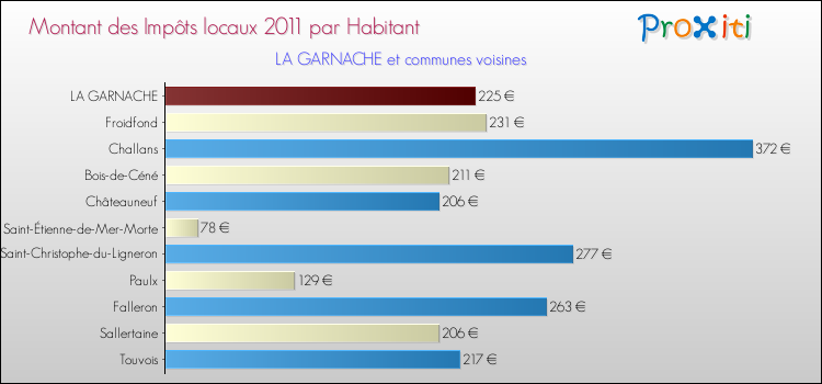Montant des impôts locaux par Habitant pour LA GARNACHE et les communes proches Comparaison des impôts locaux par habitant pour LA GARNACHE et les communes voisines