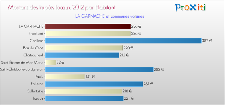 Montant des impôts locaux par Habitant pour LA GARNACHE et les communes proches Comparaison des impôts locaux par habitant pour LA GARNACHE et les communes voisines