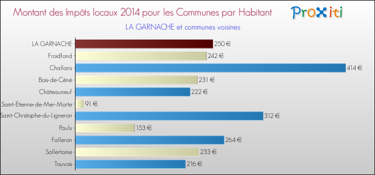 Montant des impôts locaux par Habitant pour LA GARNACHE et les communes proches en 2014 Comparaison des impôts locaux par habitant pour LA GARNACHE et les communes voisines en 2014