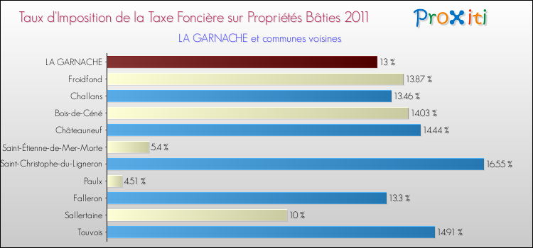 Taux d'imposition de la taxe foncière sur le bati 2011 pour LA GARNACHE et les communes proches Comparaison des taux d'imposition de la taxe foncière sur le bati 2011 pour LA GARNACHE et les communes voisines