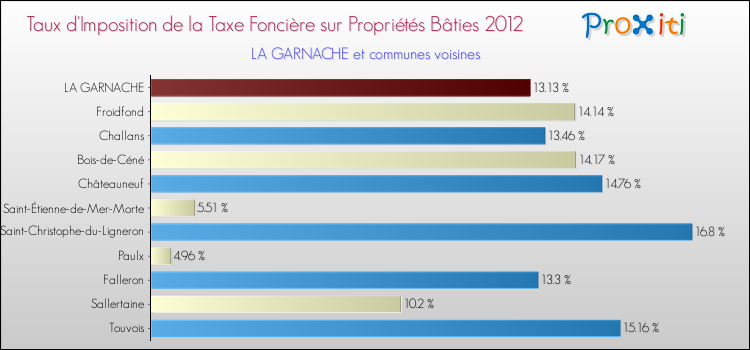 Taux d'imposition de la taxe foncière sur le bati 2012 pour LA GARNACHE et les communes proches Comparaison des taux d'imposition de la taxe foncière sur le bati 2012 pour LA GARNACHE et les communes voisines