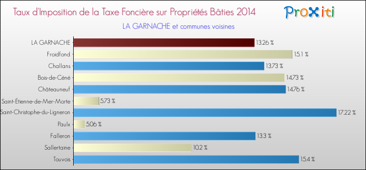 Taux d'imposition de la taxe foncière sur le bati 2014 pour LA GARNACHE et les communes proches Comparaison des taux d'imposition de la taxe foncière sur le bati 2014 pour LA GARNACHE et les communes voisines