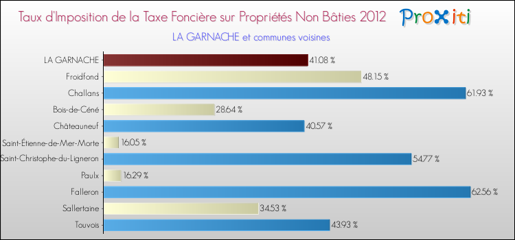 Taux d'imposition de la taxe foncière sur les immeubles et terrains non batis 2012 pour LA GARNACHE et les communes proches Comparaison des taux d'imposition de la taxe foncière sur les immeubles et terrains non batis 2012 pour LA GARNACHE et les communes voisines