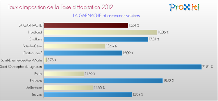 Taux d'imposition de la taxe d'habitation 2012 pour LA GARNACHE et les communes proches Comparaison des taux d'imposition de la taxe d'habitation 2012 pour LA GARNACHE et les communes voisines