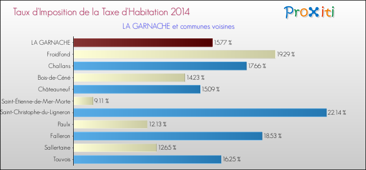 Taux d'imposition de la taxe d'habitation 2014 pour LA GARNACHE et les communes proches Comparaison des taux d'imposition de la taxe d'habitation 2014 pour LA GARNACHE et les communes voisines