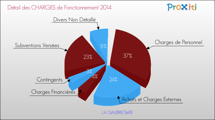 Décomposition des Charges de Fonctionnement 2014 de la commune de LA GAUBRETIèRE Charges de Fonctionnement 2014 pour la commune de LA GAUBRETIèRE