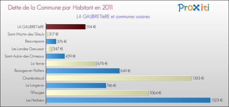 Dette par habitant de la commune en 2011 pour LA GAUBRETIèRE et les communes proches Comparaison de la dette par habitant de la commune en 2011 pour LA GAUBRETIèRE et les communes voisines