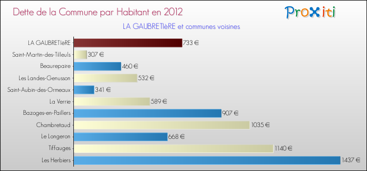 Dette par habitant de la commune en 2012 pour LA GAUBRETIèRE et les communes proches Comparaison de la dette par habitant de la commune en 2012 pour LA GAUBRETIèRE et les communes voisines