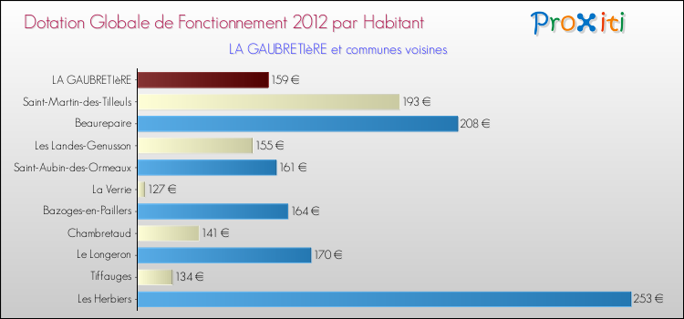 Montant des dotations globales de fonctionnement DGF par Habitant pour LA GAUBRETIèRE et les communes proches Comparaison des des dotations globales de fonctionnement DGF par habitant pour LA GAUBRETIèRE et les communes voisines