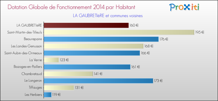 Montant des dotations globales de fonctionnement DGF par Habitant pour LA GAUBRETIèRE et les communes proches en 2014. Comparaison des des dotations globales de fonctionnement DGF par habitant pour LA GAUBRETIèRE et les communes voisines en 2014.