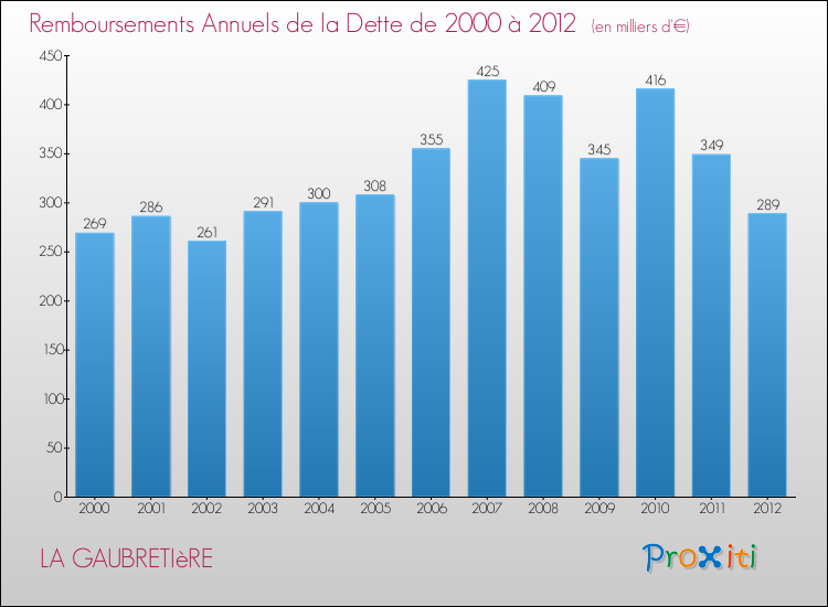 Evolution de l'annuité de la dette pour la commune de LA GAUBRETIèRE de 2000 à 2012 Annuités de la dette pour LA GAUBRETIèRE de 2000 à 2012