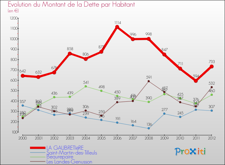 Evolution de la dette par habitant pour la commune de LA GAUBRETIèRE et les communes proches de 2000 à 2012 Comparaison de la dette par habitant pour LA GAUBRETIèRE et les communes voisines de 2000 à 2012
