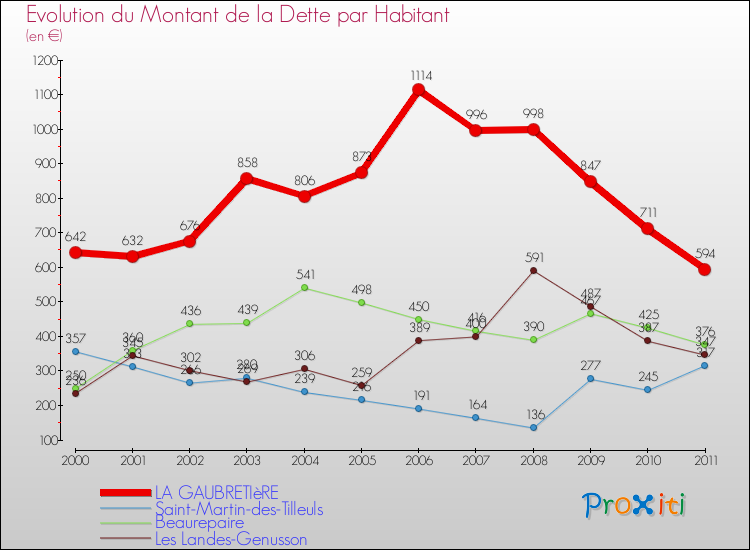 Evolution de la dette par habitant pour la commune de LA GAUBRETIèRE et les communes proches Comparaison de la dette par habitant pour LA GAUBRETIèRE et les communes voisines